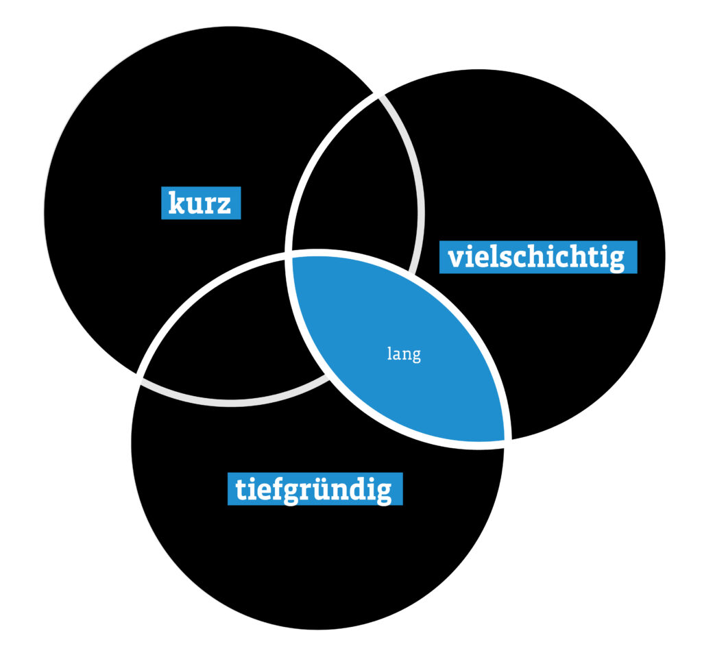 Grafik einer Dienstleistung als Texter und Redakteur: Vielschichtige und tiefgründige Texte sind zugleich nicht kurz, sondern lang.