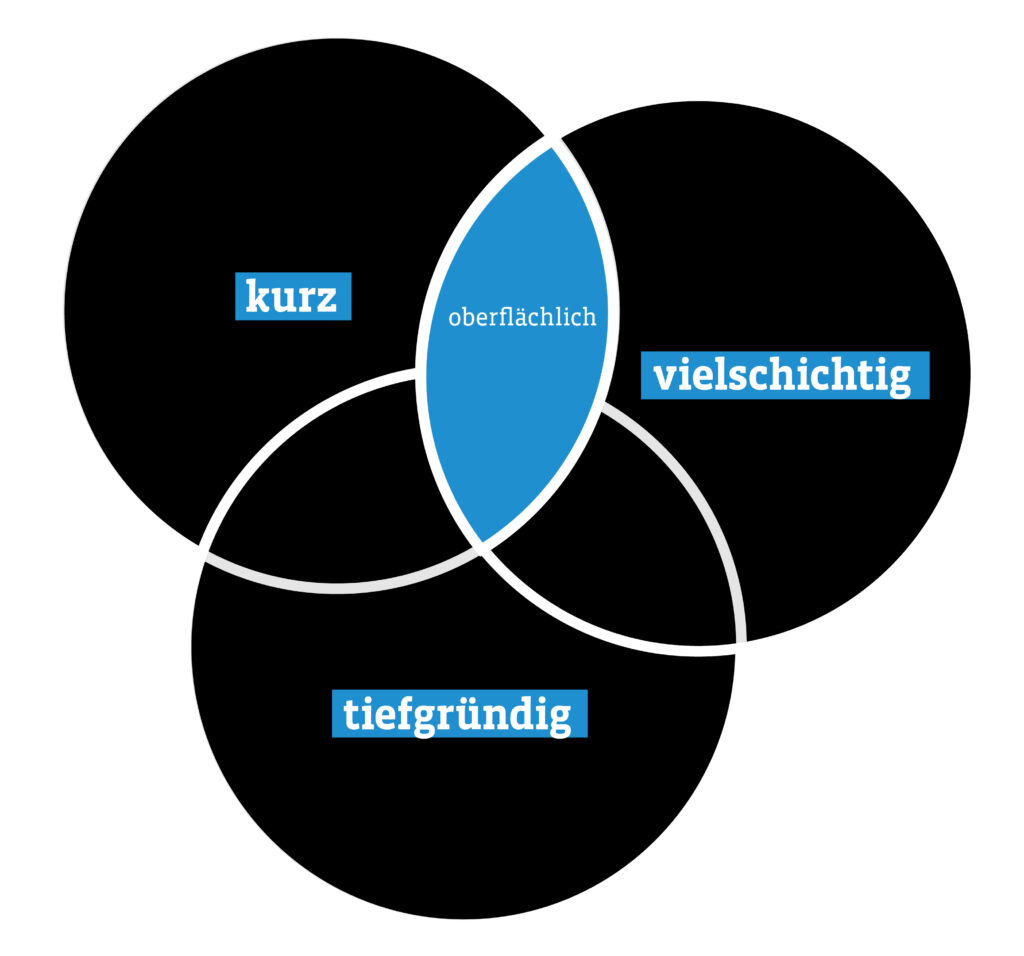 Grafik einer Dienstleistung als Texter und Redakteur: Kurze und vielschichte Texte sind zugleich nicht tiefgründig, sondern oberflächlich.
