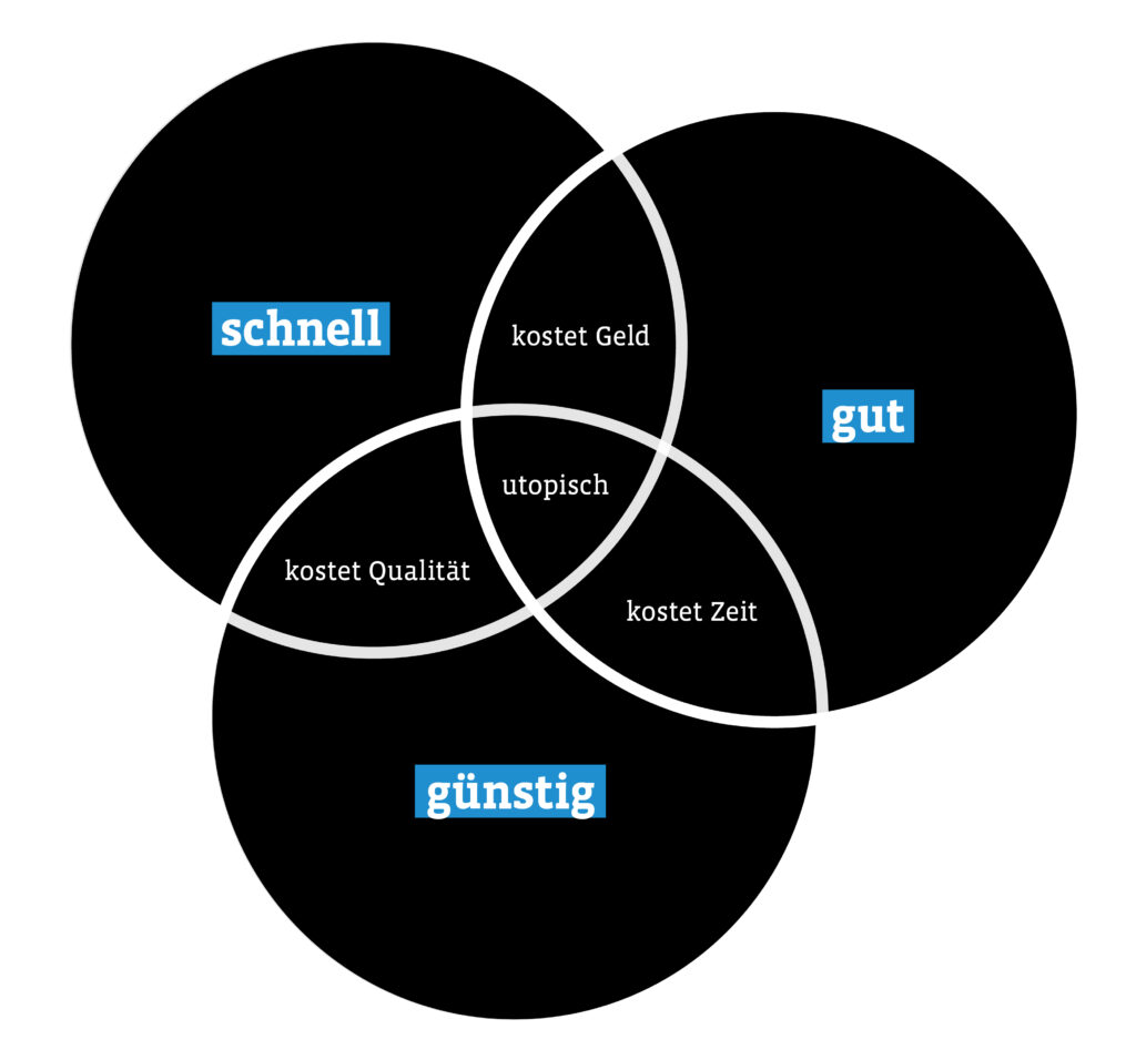 Grafik einer kreativen Dienstleistung: Schnell, gut und günstig zugleich zu arbeiten, ist utopisch.